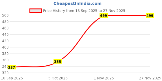amazon.in NKB Traders Floral Products 4 Pcs, Wet and Dry Floral Foam Blocks Flower Arrangement Kit for Fresh or Silk Artificial Flowers Premium Green (9"L x 3.1"W x 4.3"H) (Set of 4) Price History Graph from 18 Sep 2025 to 26 Nov 2025