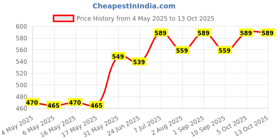 amazon.in NKB Traders Wet Floral Foam Blocks Large Floral Bricks Flower Mud Foam Kit for Florist Floral Arrangement Green Styrofoam Dry or Wet - 9"L x 3.1"W x 4.3" H (Pack of 6) Price History Graph from 4 May 2025 to 13 Oct 2025