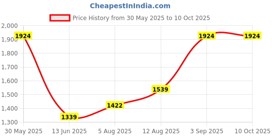 amazon.in NKDA Tactical Patch 2"x1" -"No Known Drug Allergy" Price History Graph from 30 May 2025 to 10 Oct 2025