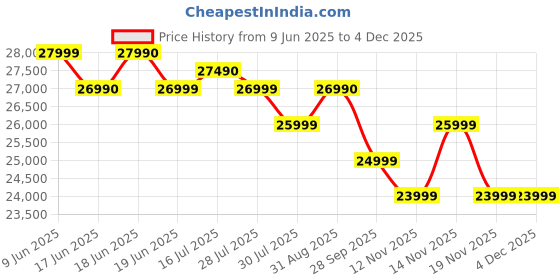 amazon.in nkf carve NKF CARVE® Wooden Sofa Set for Living Room | Solid Sheesham Wood 6 Seater Sofa (3+2+1, Brown, Natural Teak Finish) nkf carve Price History Graph from 9 Jun 2025 to 4 Dec 2025