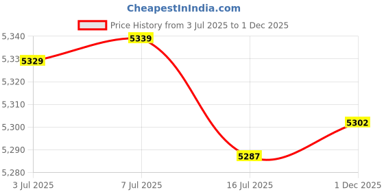 amazon.in Nkiy Quen 3 Pcs Drain Cleaning Bladders,Rubber Bladder Drain Cleaners Fit 1" to 6" Drain Pipes,Drain Blockage Unclog Kits for Bathroom Drains Kitchen Sinks Price History Graph from 3 Jul 2025 to 1 Dec 2025