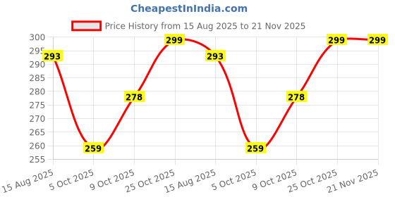 amazon.in NKK Baby Baby Head Protector Cushion Plush Soft Toy-Full Protection Helmet Baby Head Protector Child Early Learning Toy Fall Protection Adjustable Shoulder Strap (4-24 Months) (Pink) Price History Graph from 15 Aug 2025 to 21 Nov 2025