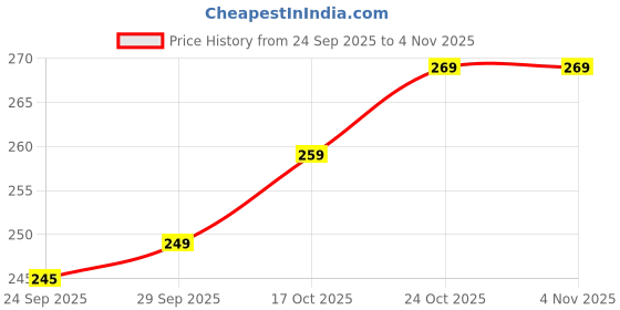 amazon.in NKK PNP® 300 TC All Season Solid/Plain Lightweight Polar Fleece Blue Bed Blanket/Bedsheet (Single, 1, Piece) Price History Graph from 24 Sep 2025 to 3 Nov 2025