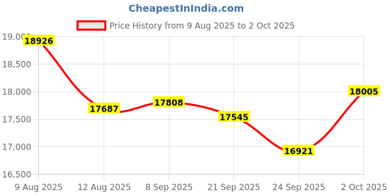 amazon.in NLOFIN VIA Programmable Number Pad,USB Wired Macro Mechanical Numpad, 19-Key Numpad Portable Keypad with RGB Backlight, Aluminum Alloy with Knob (Yellow) Price History Graph from 9 Aug 2025 to 2 Oct 2025