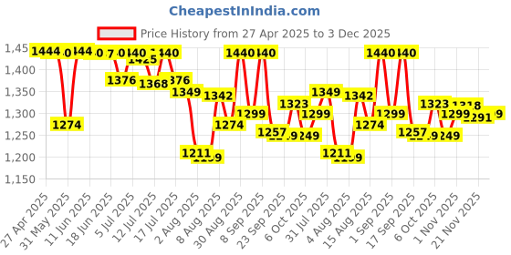 amazon.in nourish mantra NM New York Datebreaker Luxury Perfume For Men | Premium Long Lasting Fragrance Spray | With Aromatic Blend of Citrus & Spice | Men Perfume | 100 ml nourish mantra Price History Graph from 27 Apr 2025 to 3 Dec 2025
