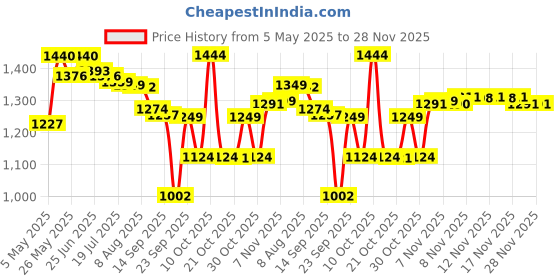 amazon.in NM New York Oudacity Luxury Perfume | Premium Long Lasting Fragrance Spray | With Aromatic Blend of Musky & Fruity Notes | Unisex Perfume | 100 ml Price History Graph from 5 May 2025 to 27 Nov 2025