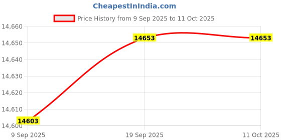 amazon.in NMC 2pcs External 3.5" 1.44MB Floppy Diskette Disk Drive Price History Graph from 9 Sep 2025 to 10 Oct 2025