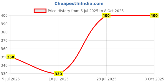 amazon.in NMD Crown Preparation Bur Kit (7pc/pk) (Pack of 1) Price History Graph from 5 Jul 2025 to 7 Oct 2025