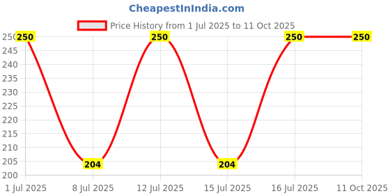 amazon.in NMD NEXUS MEDODENT Dental Aligner Tray Seater (Pack Of 3Pcs) Price History Graph from 1 Jul 2025 to 11 Oct 2025
