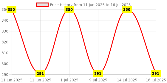 amazon.in NMD NEXUS MEDODENT Dental Cavity Prepration Bur Set Fast Prep(Pk/7Pcs)(Pack Of 1) nmd nexus medodent Price History Graph from 11 Jun 2025 to 14 Jul 2025