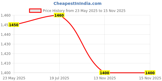 amazon.in NMD Nexus Medodent Dental Densah Bur 3.5 MM (1Pcs/Pk) Price History Graph from 23 May 2025 to 15 Nov 2025