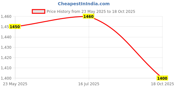 amazon.in NMD Nexus Medodent Dental Densah Bur 4.0 MM (1Pcs/Pk) Price History Graph from 23 May 2025 to 18 Oct 2025