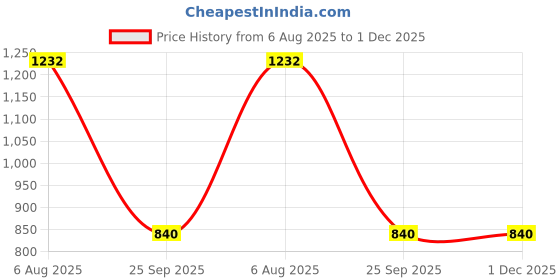amazon.in NMD Nexus Medodent Dental Sizing Drill 3.2MM (Pack Of 1 Pcs) Price History Graph from 6 Aug 2025 to 1 Dec 2025