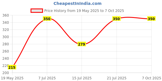 amazon.in nmd nexus medodent NMD Dental Denture Box(pack of 10pc) nmd nexus medodent Price History Graph from 19 May 2025 to 7 Oct 2025