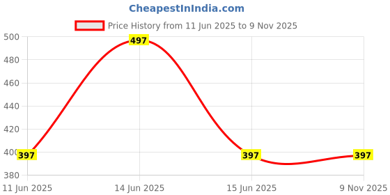 amazon.in NME COLLECTION Infant Baby Carrier - Adjustable Baby Sling for Newborn to Toddler - Ergonomic 3D Mesh Baby Wraps Carrier - Breathable & Lightweight for 0-36 Months Babies (Pink) nme collection Price History Graph from 11 Jun 2025 to 8 Nov 2025