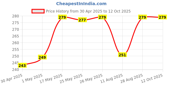 amazon.in nme collection Mustard Seed Pillow for New Born Baby, Ideal for Round Head Shaping Pillow with Foam Cotton Cover for 0 to 12 Months Babies (Printed Seed Pillow) nme collection Price History Graph from 30 Apr 2025 to 12 Oct 2025