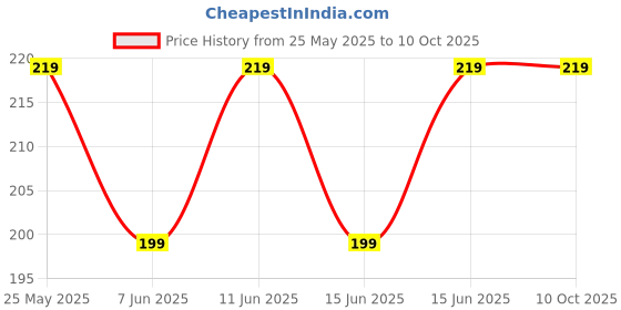 amazon.in nme collection Mustard Seed Pillow for New Born Baby, Ideal for Round Head Shaping Seed Pillow with Foam Cotton Cover for 0 to 12 Months Babies (CpSeed) nme collection Price History Graph from 25 May 2025 to 8 Oct 2025