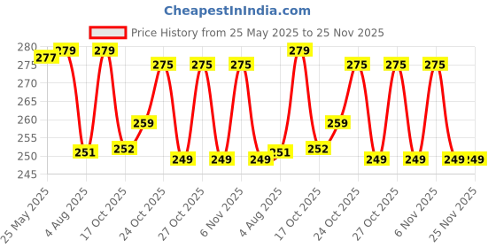 amazon.in NME COLLECTION Mustard Seed Pillow Marrie Print for New Born Baby, Ideal for Round Head Shaping Seed Pillow with Foam Cotton Cover for 0 to 12 Months nme collection Price History Graph from 25 May 2025 to 24 Nov 2025