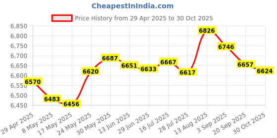 amazon.in NMEA 2000 (N2K) 10 Foot, Backbone or Drop, Cable for Lowrance Simrad B&G Navico Garmin Networks Price History Graph from 29 Apr 2025 to 30 Oct 2025