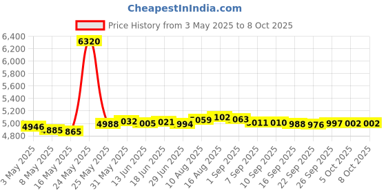 amazon.in NMEA 2000 (N2K) 2 Meter, Backbone or Drop, Cable for Lowrance Simrad B&G Navico Garmin Networks Price History Graph from 3 May 2025 to 7 Oct 2025