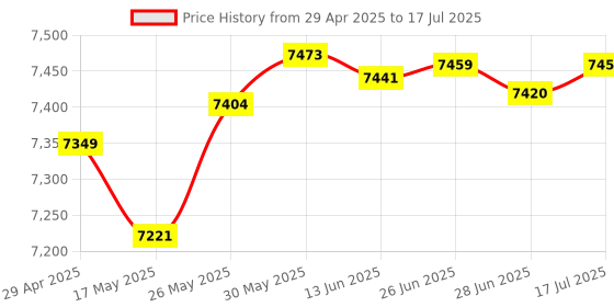 amazon.in NMEA 2000 (N2K) 4 Meter, Backbone or Drop, Cable for Lowrance Simrad B&G Navico Garmin Networks Price History Graph from 29 Apr 2025 to 17 Jul 2025
