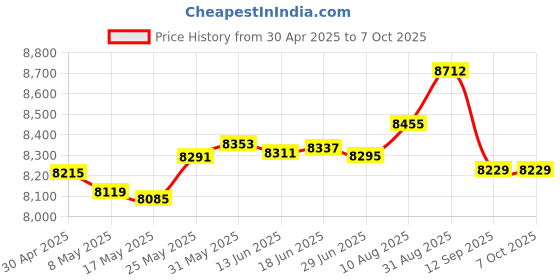amazon.in NMEA 2000 (N2K) 5 Meter, Backbone or Drop, Cable for Lowrance Simrad B&G Navico Garmin Networks Price History Graph from 30 Apr 2025 to 6 Oct 2025