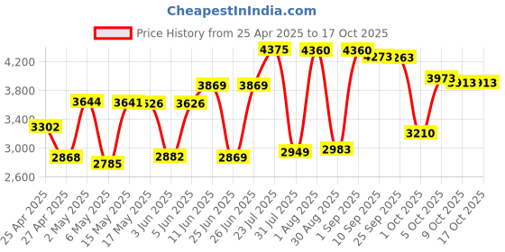 amazon.in NMEA 2000 Power Isolator Price History Graph from 25 Apr 2025 to 16 Oct 2025