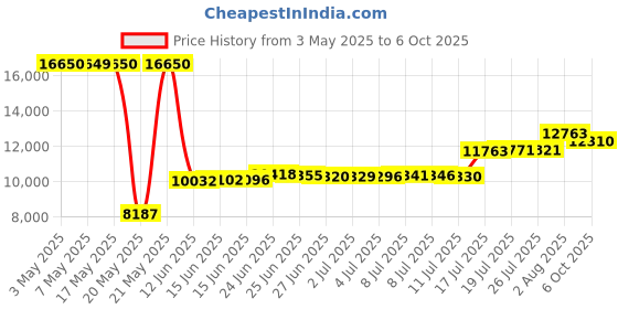 amazon.in NMEA 2000 T-Connector Price History Graph from 3 May 2025 to 6 Oct 2025
