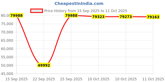 amazon.in NMEA 2000 to USB Gateway (DeviceNet Connector w/Male USB) Price History Graph from 15 Sep 2025 to 11 Oct 2025