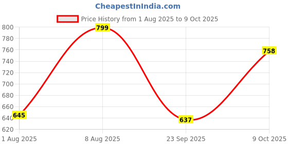 amazon.in nmii Bangle Set for Women nmii Price History Graph from 1 Aug 2025 to 9 Oct 2025