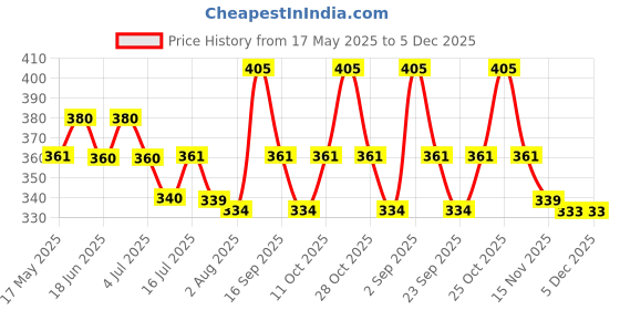 amazon.in nmii Beautiful Matte Finish Transparent Multicolor Glass Kada for Women & Girls on Different Occasions nmii Price History Graph from 17 May 2025 to 4 Dec 2025