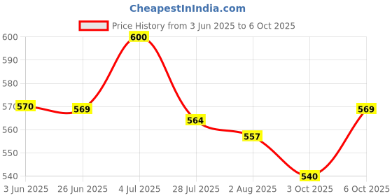 amazon.in nmii Glass Beautiful Design With Gold Printed Heart Pattern and Gloosy Finished Kada Bangles Set For Women and Girls nmii Price History Graph from 3 Jun 2025 to 6 Oct 2025