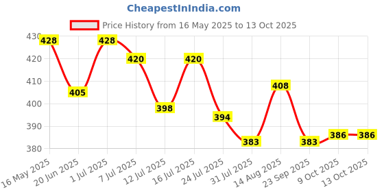 amazon.in nmii Glass with Plain and Simple Design Glossy Finished Fancy Bangle Set For Women and Girls | Glass Bangles | Stylish Women's Bangles nmii Price History Graph from 16 May 2025 to 13 Oct 2025