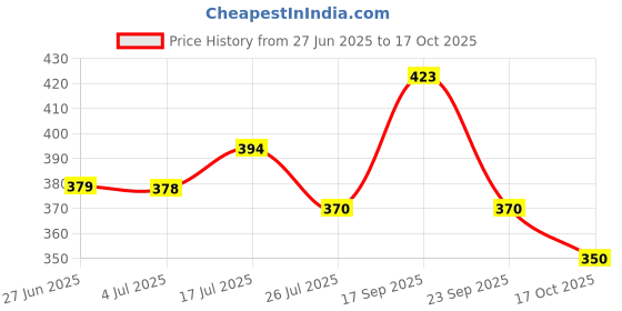 amazon.in nmii Glass with Simple Or Attractive with Glossy Finished Kada Set For Women and Girls nmii Price History Graph from 27 Jun 2025 to 17 Oct 2025
