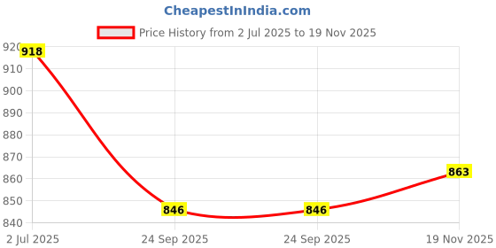 amazon.in nmii Glass with Zircon Gemstone and Beads Studdded Glossy Finished Traditional Bangle Set For Women and Girls nmii Price History Graph from 2 Jul 2025 to 19 Nov 2025