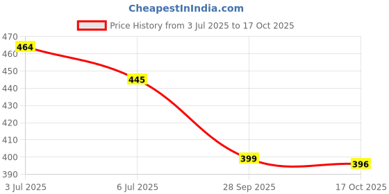 amazon.in nmii Glass with Zircon Gemstone and Beads Studded Glossy Finished Bangles Set for Women and Girls nmii Price History Graph from 3 Jul 2025 to 17 Oct 2025