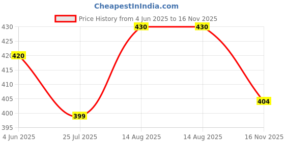 amazon.in nmii Glass with Zircon Gemstone Studded worked and Flower Pattern Glossy Finished Kada Set For Women and Girls nmii Price History Graph from 4 Jun 2025 to 16 Nov 2025