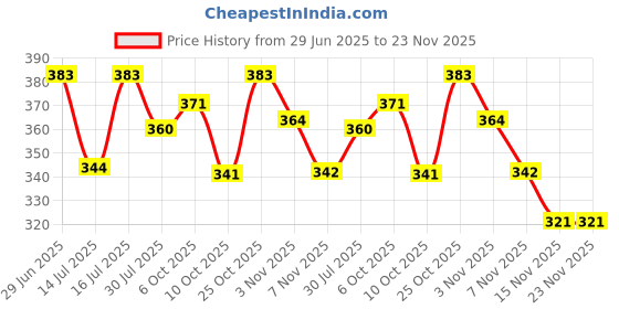 amazon.in nmii Metal with Zircon Gemstone and Velvet Studded Bells Latkan Bangles Set For Girls and Women I Latkan Bangles, Premium Bangle Bracelet Set I Pack of 16 Bangles nmii Price History Graph from 29 Jun 2025 to 23 Nov 2025