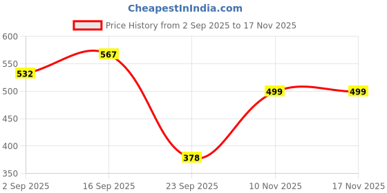 amazon.in nmii Multicolour Metal Bangles Set with Golden Polka Dots & Cutting Design For Women & Girls | Women's Bangles Combo | Traditional Design Golden Bangles | Chudi Set- Pack of 144 Bangle nmii Price History Graph from 2 Sep 2025 to 15 Nov 2025