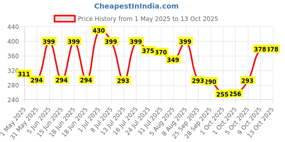amazon.in NMII Multipurpose Plastic Storage Box with Adjustable Rods l Storing Box For Bangles, Chuda, Kada, Watches, Scrunchies I (Transparent) Price History Graph from 1 May 2025 to 9 Oct 2025