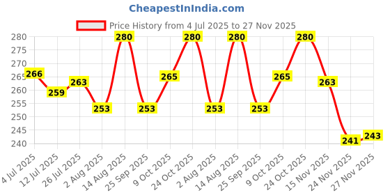 amazon.in nmii NewMakeInIndia Women's Glass Bangles Set -Pack of 24 nmii Price History Graph from 4 Jul 2025 to 27 Nov 2025