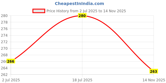 amazon.in nmii NewMakeInIndia Women's Glass Bangles Set -Pack of 24 nmii Price History Graph from 2 Jul 2025 to 14 Nov 2025