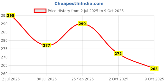 amazon.in nmii Non-Precious Metal with Base Metal and Zig Zag Pattern Matte Finished Traditional Bangle Set For Women and Girls nmii Price History Graph from 2 Jul 2025 to 9 Oct 2025