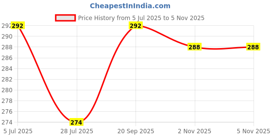 amazon.in nmii Plain Metal Bangles Set For Women and Girls with Glossy Finished Design nmii Price History Graph from 5 Jul 2025 to 1 Nov 2025