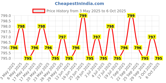 amazon.in NMNH (NMN Supplement Alternative) (Dihydronicotinamide Mononucleotide) 250mg Per Serving, 60 Count (30 Servings) NAD Supplement to Boost NAD+ Levels As We Age Price History Graph from 3 May 2025 to 6 Oct 2025