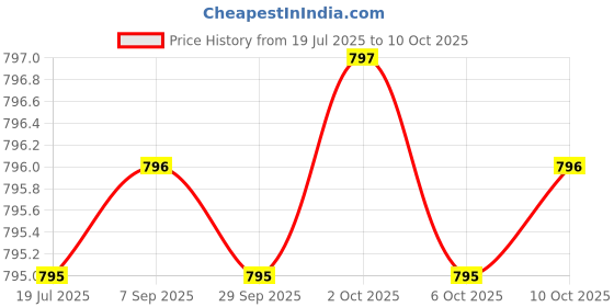 amazon.in NMNH (NMN Supplement Alternative) (Dihydronicotinamide Mononucleotide) 250mg Per Serving, 60 Count (30 Servings) NAD Supplement to Boost NAD+ Levels As We Age Price History Graph from 19 Jul 2025 to 6 Oct 2025