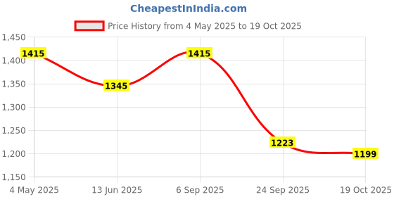 amazon.in N/N Garden Shovel with D-Handle - Square Head Handle Spade and Round Point Blade for Digging Gardening Spade Price History Graph from 4 May 2025 to 19 Oct 2025