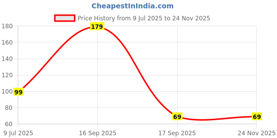 amazon.in nn organic NNORGANIC Popcorn Kernels, 400g nn organic Price History Graph from 9 Jul 2025 to 24 Nov 2025