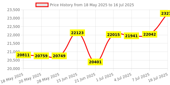 amazon.in Nnewvante Slow Juicer, Cold Press Easy to Clean With High Output, Dried Fruit Pulp and Opposite Function Price History Graph from 18 May 2025 to 16 Jul 2025