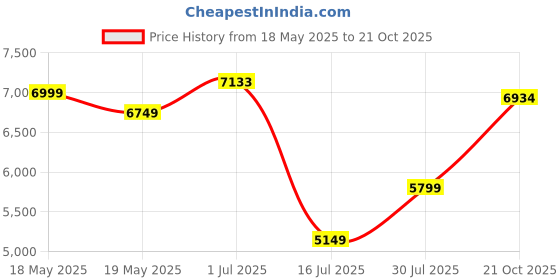 amazon.in NNEX by BAJAJ Dryft A90 BLDC 1200 MM | BEE 5 Stars Rated Premium Ceiling Fan With Remote Control | 20%* Higher Air Thrust | Airfluence ABS Blade For Low Noise | 2-Yr Warranty Free Installation 【White】 Price History Graph from 18 May 2025 to 21 Oct 2025